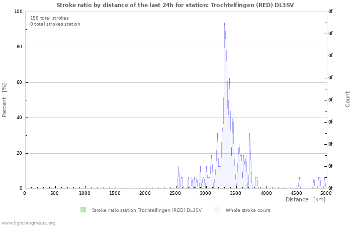 Graphs: Stroke ratio by distance