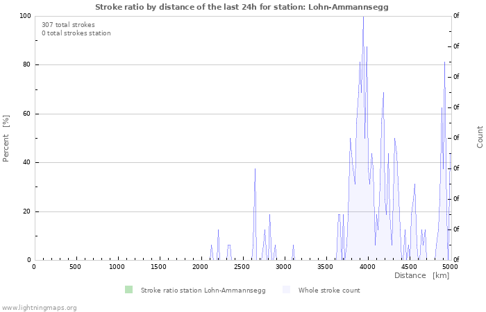 Graphs: Stroke ratio by distance