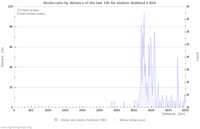 Graphs: Stroke ratio by distance