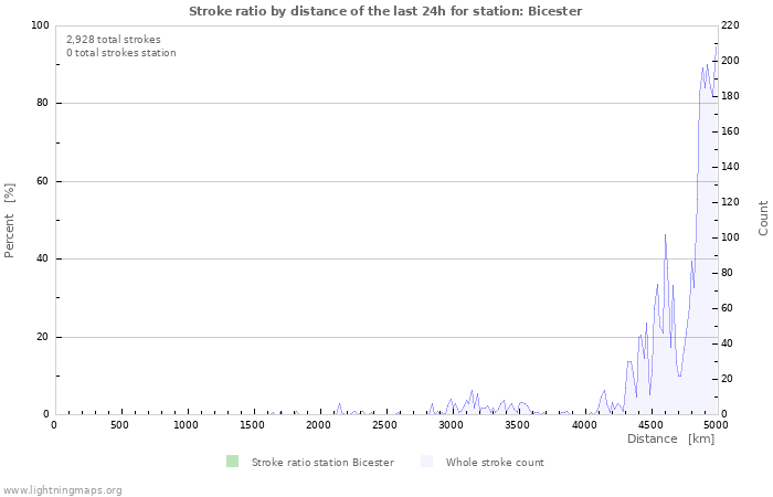 Graphs: Stroke ratio by distance