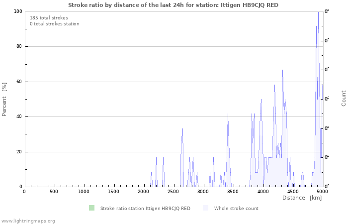 Graphs: Stroke ratio by distance