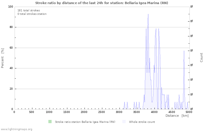 Graphs: Stroke ratio by distance