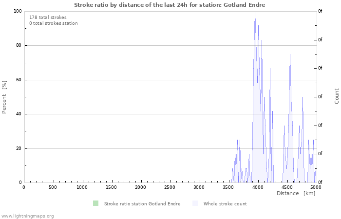 Graphs: Stroke ratio by distance