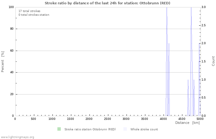 Graphs: Stroke ratio by distance