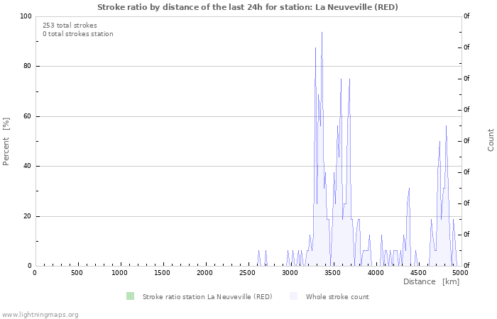 Graphs: Stroke ratio by distance