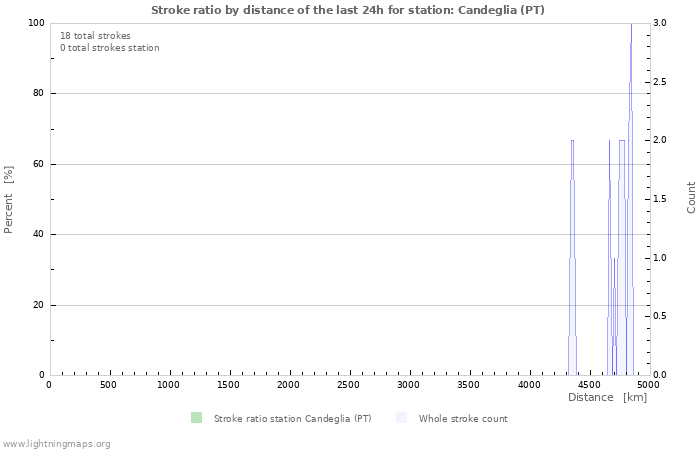 Graphs: Stroke ratio by distance