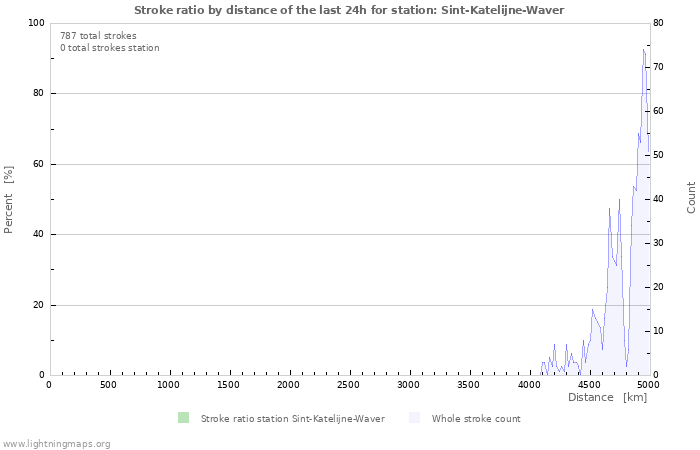 Graphs: Stroke ratio by distance