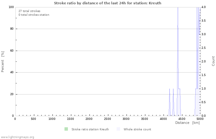 Graphs: Stroke ratio by distance