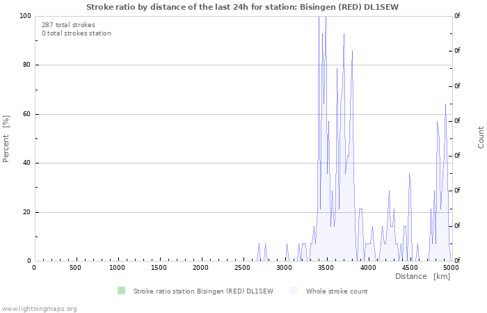 Graphs: Stroke ratio by distance