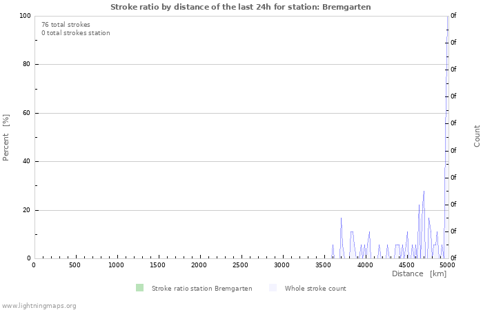 Graphs: Stroke ratio by distance