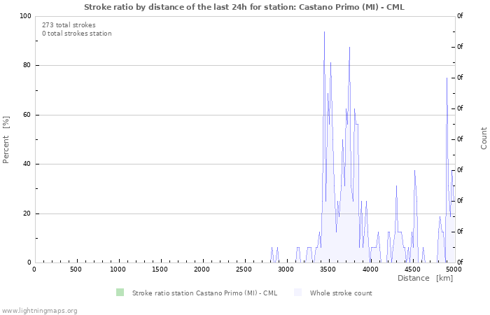 Graphs: Stroke ratio by distance