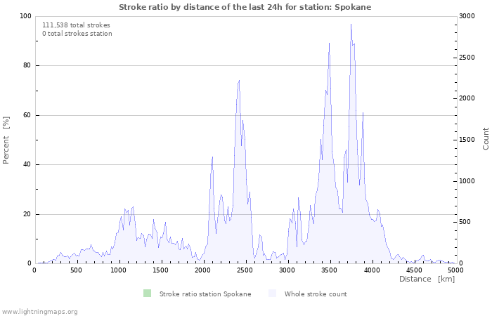 Graphs: Stroke ratio by distance