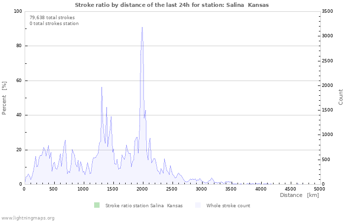 Graphs: Stroke ratio by distance