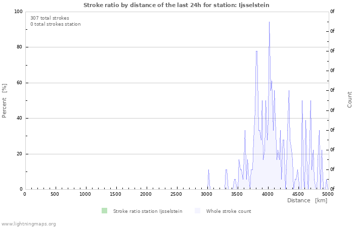 Graphs: Stroke ratio by distance