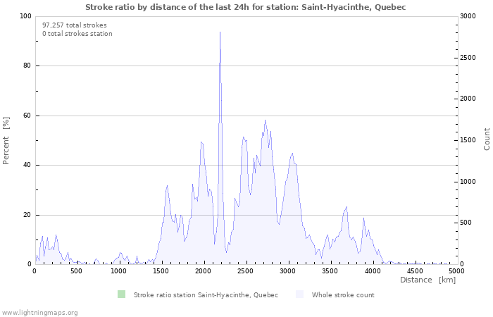 Graphs: Stroke ratio by distance