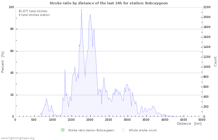 Graphs: Stroke ratio by distance