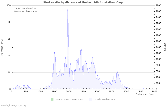 Graphs: Stroke ratio by distance