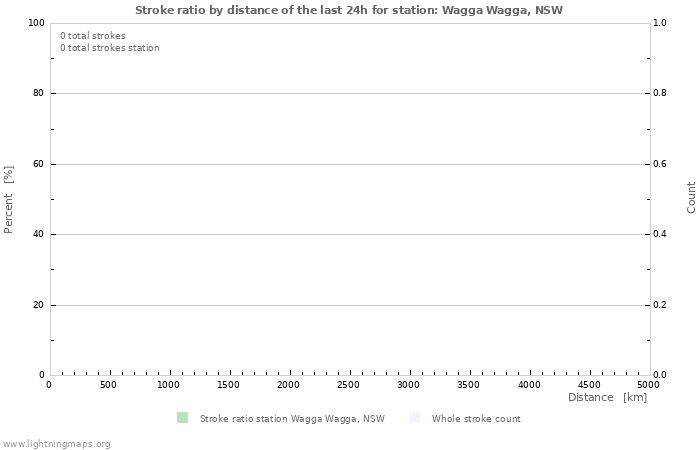 Graphs: Stroke ratio by distance