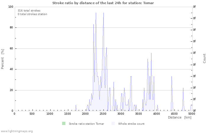 Graphs: Stroke ratio by distance