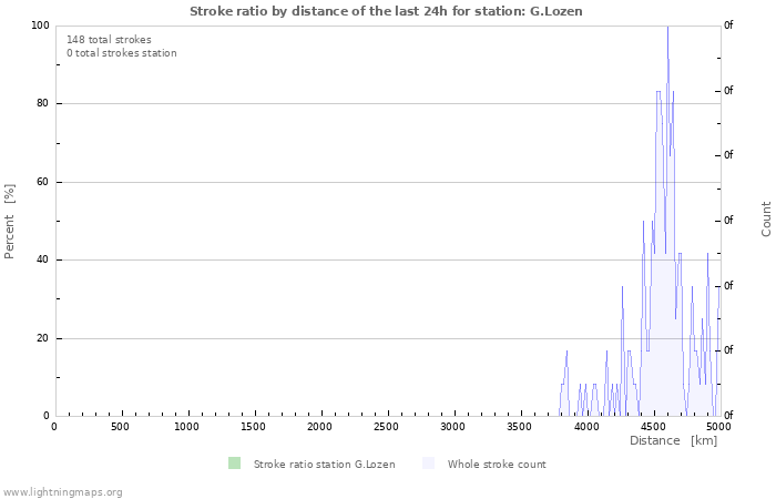 Graphs: Stroke ratio by distance