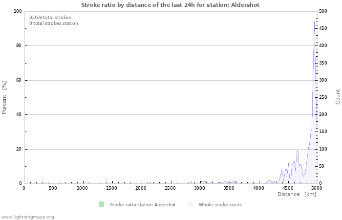 Graphs: Stroke ratio by distance