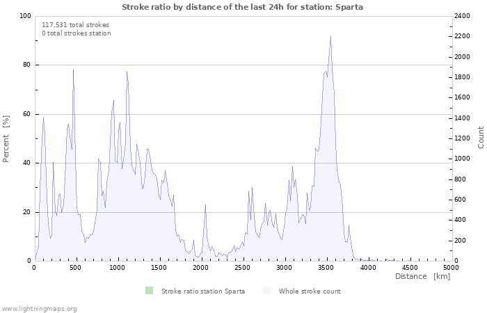 Graphs: Stroke ratio by distance