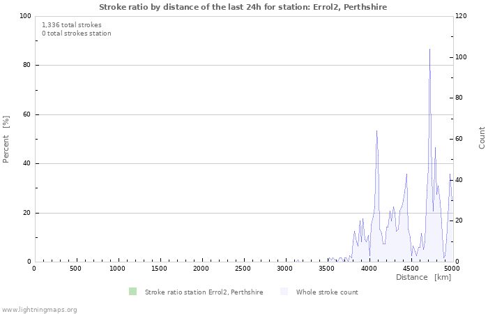 Graphs: Stroke ratio by distance