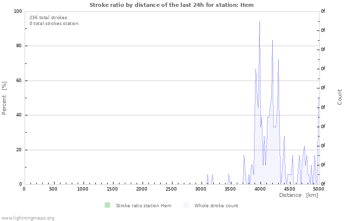 Graphs: Stroke ratio by distance