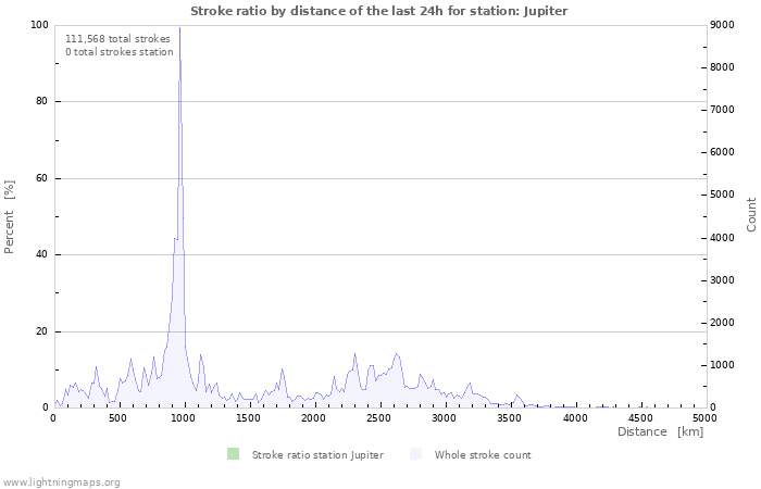 Graphs: Stroke ratio by distance