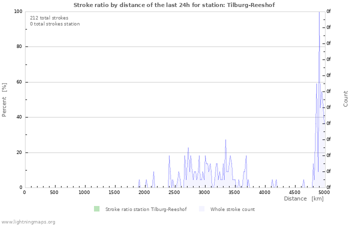 Graphs: Stroke ratio by distance