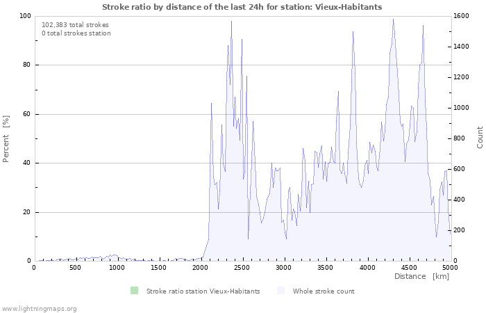 Graphs: Stroke ratio by distance