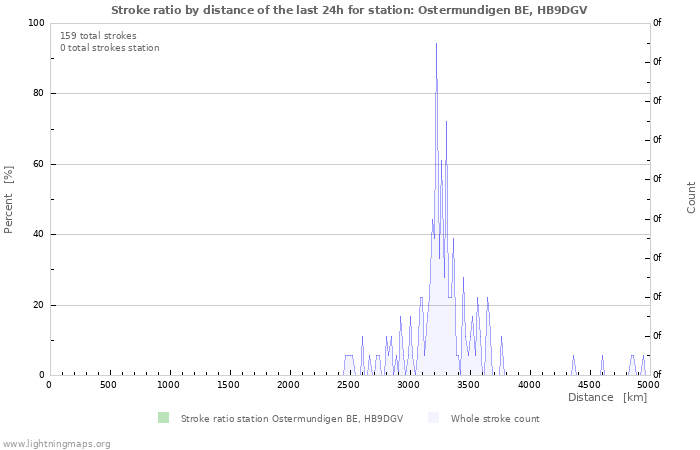 Graphs: Stroke ratio by distance