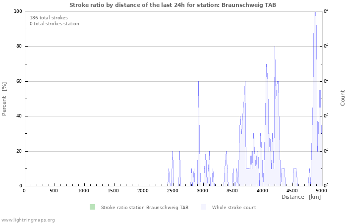 Graphs: Stroke ratio by distance