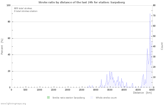 Graphs: Stroke ratio by distance