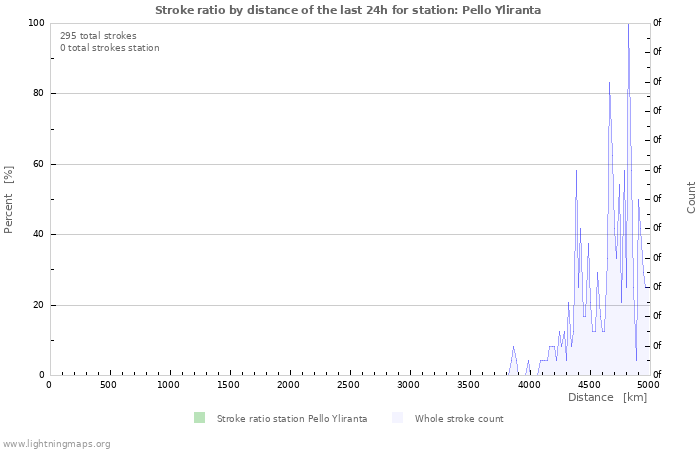 Graphs: Stroke ratio by distance