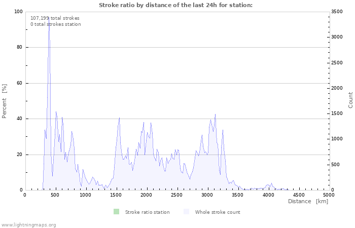 Graphs: Stroke ratio by distance