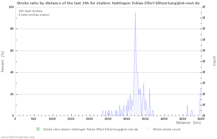 Graphs: Stroke ratio by distance