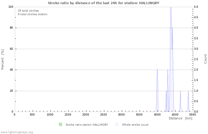 Graphs: Stroke ratio by distance