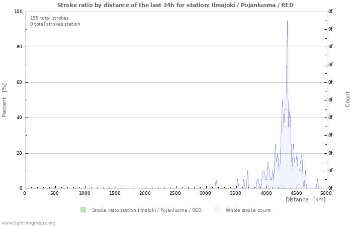 Graphs: Stroke ratio by distance