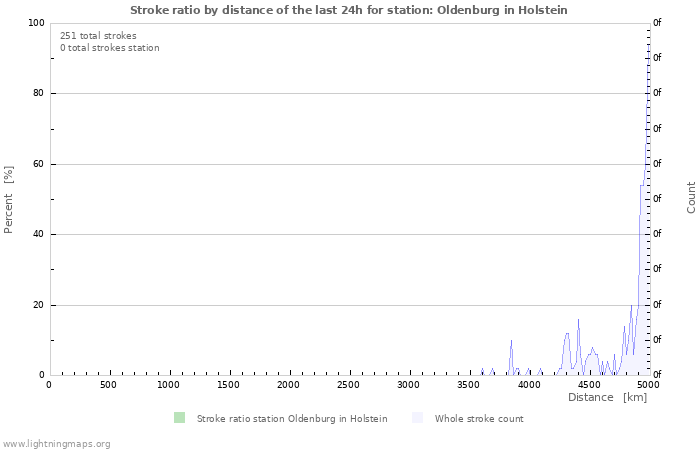 Graphs: Stroke ratio by distance