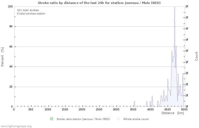 Graphs: Stroke ratio by distance