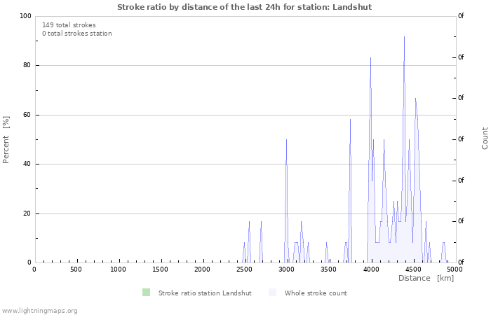 Graphs: Stroke ratio by distance