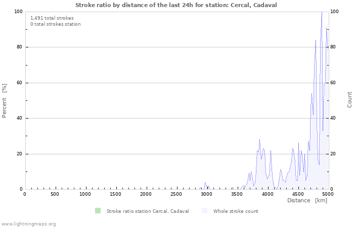 Graphs: Stroke ratio by distance