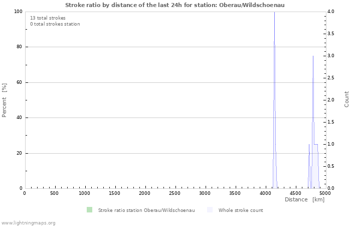 Graphs: Stroke ratio by distance