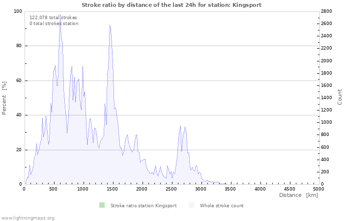 Graphs: Stroke ratio by distance