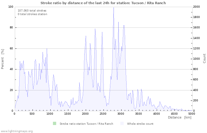 Graphs: Stroke ratio by distance