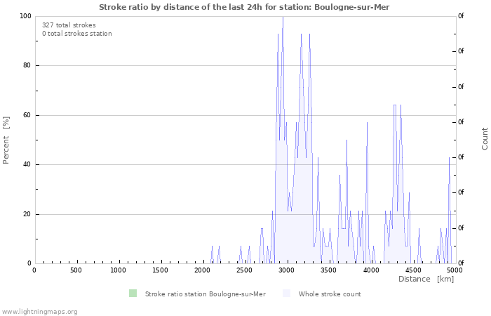 Graphs: Stroke ratio by distance