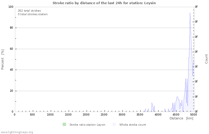 Graphs: Stroke ratio by distance