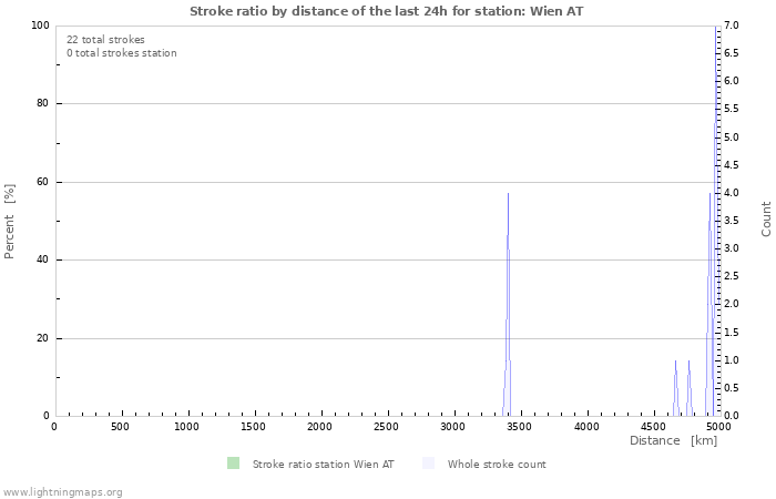 Graphs: Stroke ratio by distance