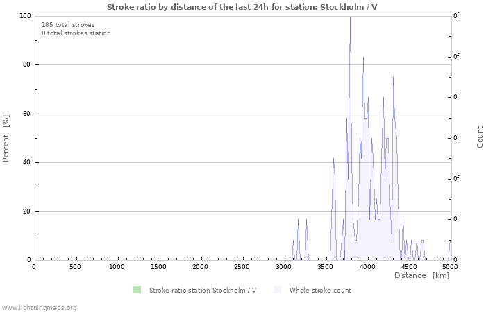 Graphs: Stroke ratio by distance